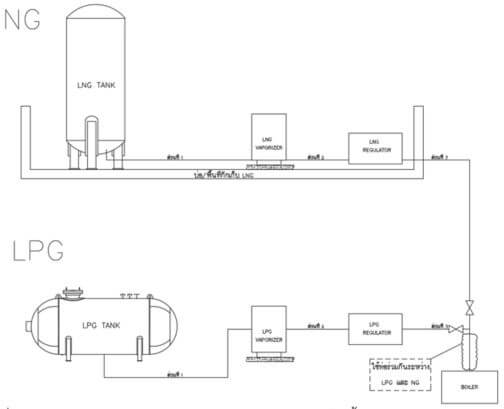 การใช้ท่อก๊าซธรรมชาติร่วมกับท่อก๊าซปิโตรเลียมเหลวสำหรับระบบเชื้อเพลิงในโรงงานอุตสาหกรรม